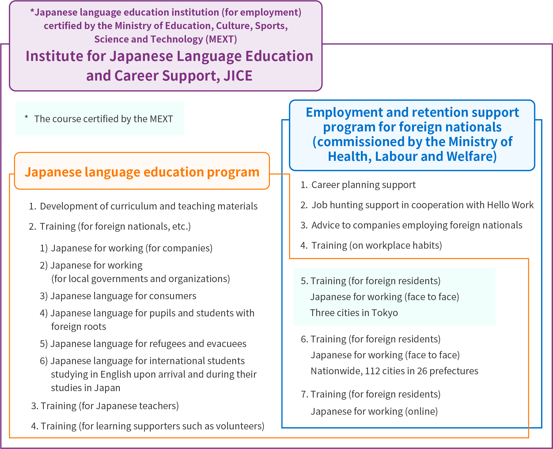 Japanese language education in the field of employment